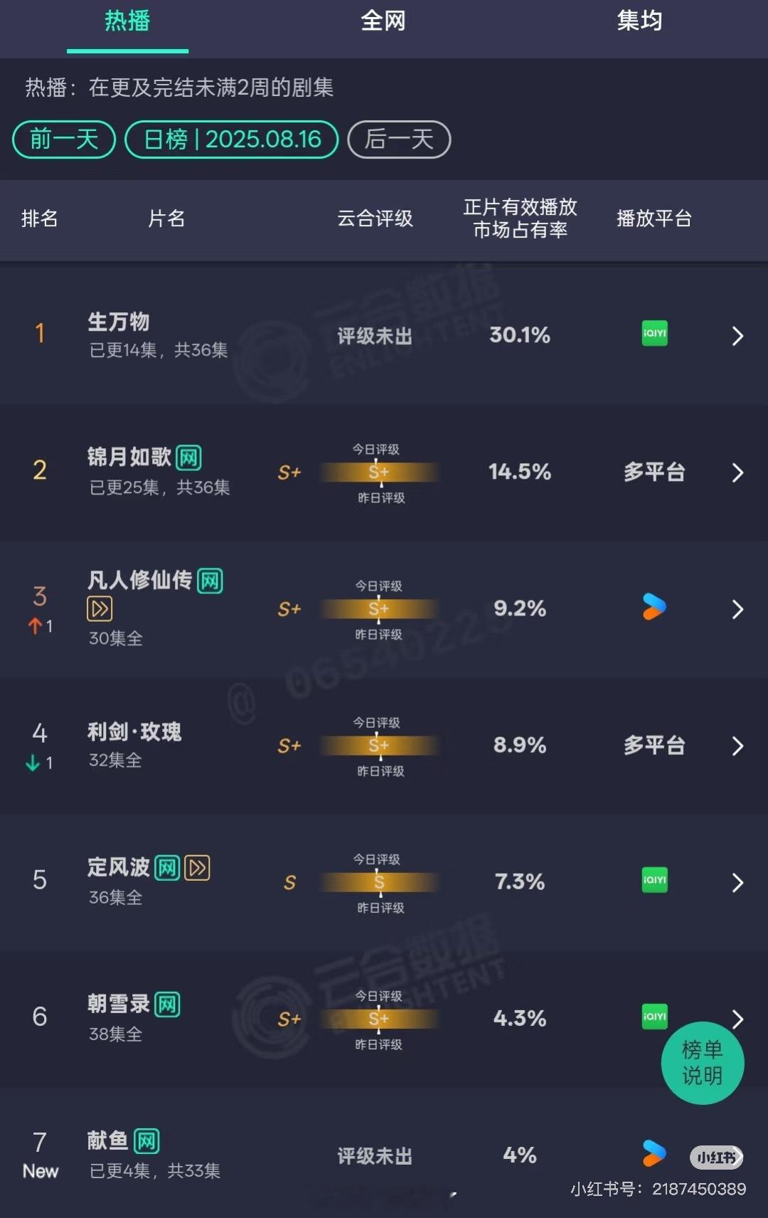 《生万物》市占率破30%了，这是要霸占大盘了 ​​​