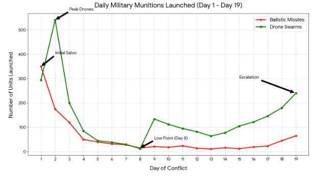 🔻仗打到今天已经是快20天了，最近几天即使是西方那些所谓“客观”统计伊朗导弹和