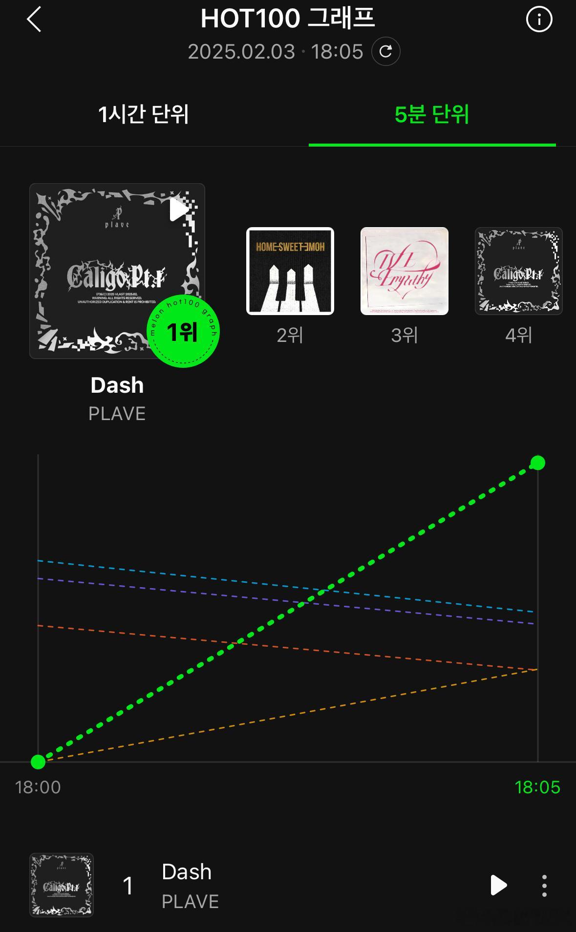 Plave新歌五分钟曲线dash第一Chroma Drift第四 