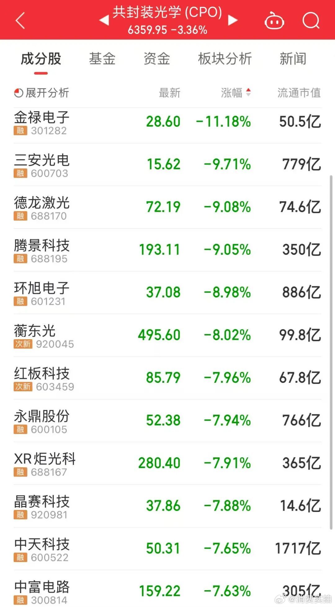 【光通信大跌原因】6月10日，上午，A股调整。上午收盘，上证指数下跌0.58%，