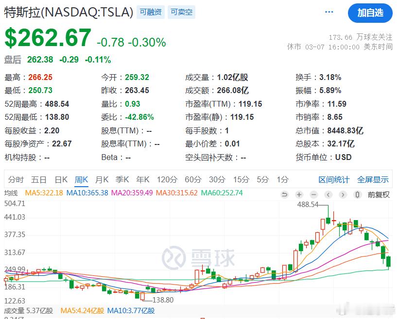 马斯克，突发！ 摘自中国基金报 中国基金报记者 泰勒特斯拉，股价不断走下坡路。特