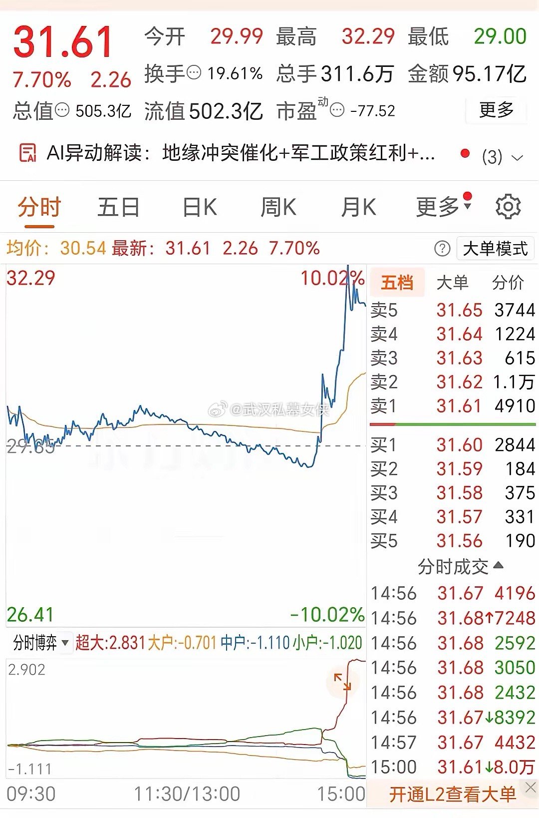 全天平平常常 ，一度跌到29元突然有一股神秘资金拉升，一度涨停，达到32.29元