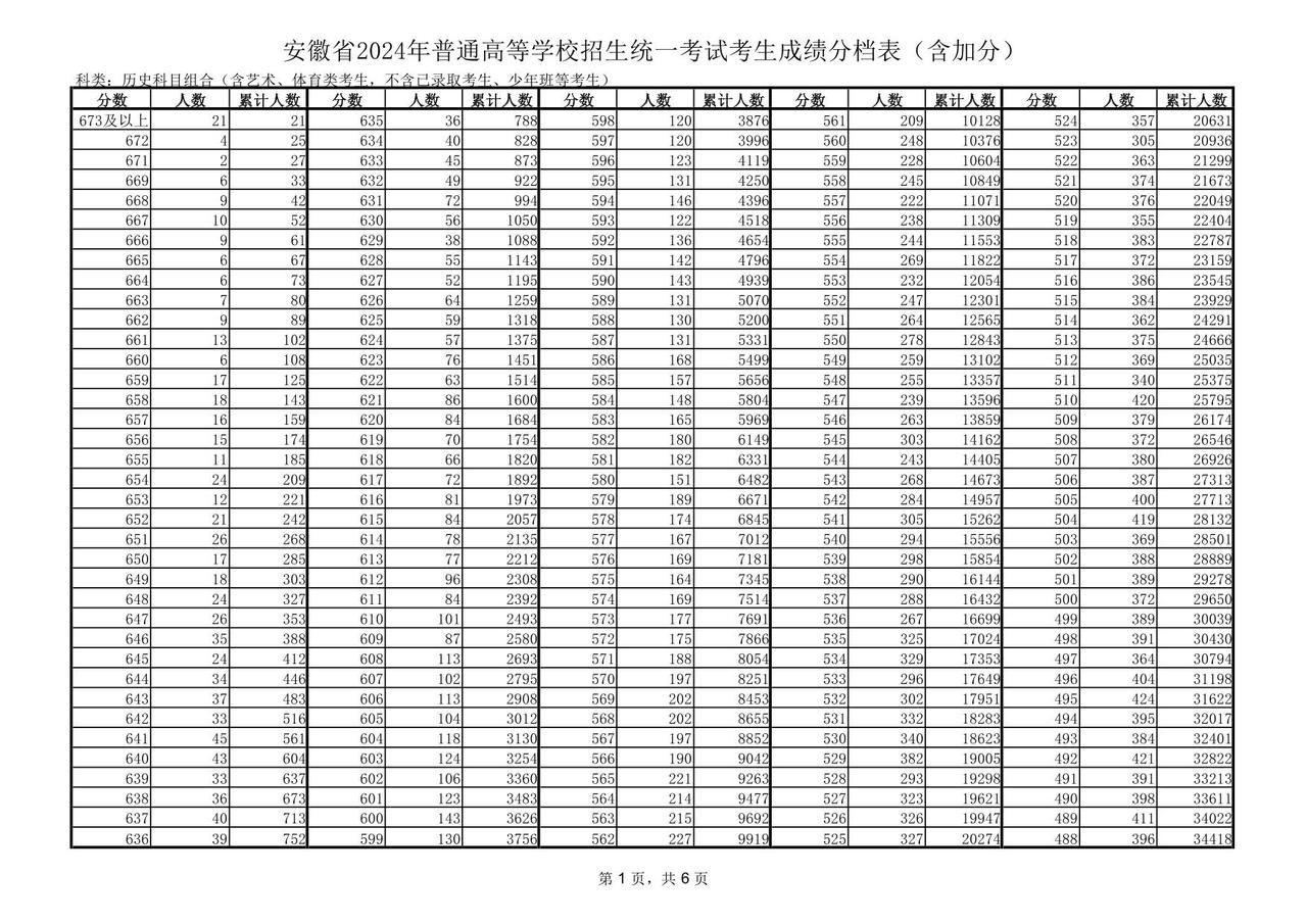 安徽省2024年高考控制线今日揭晓。物理方向本科控制线465分，历史方向控制线4