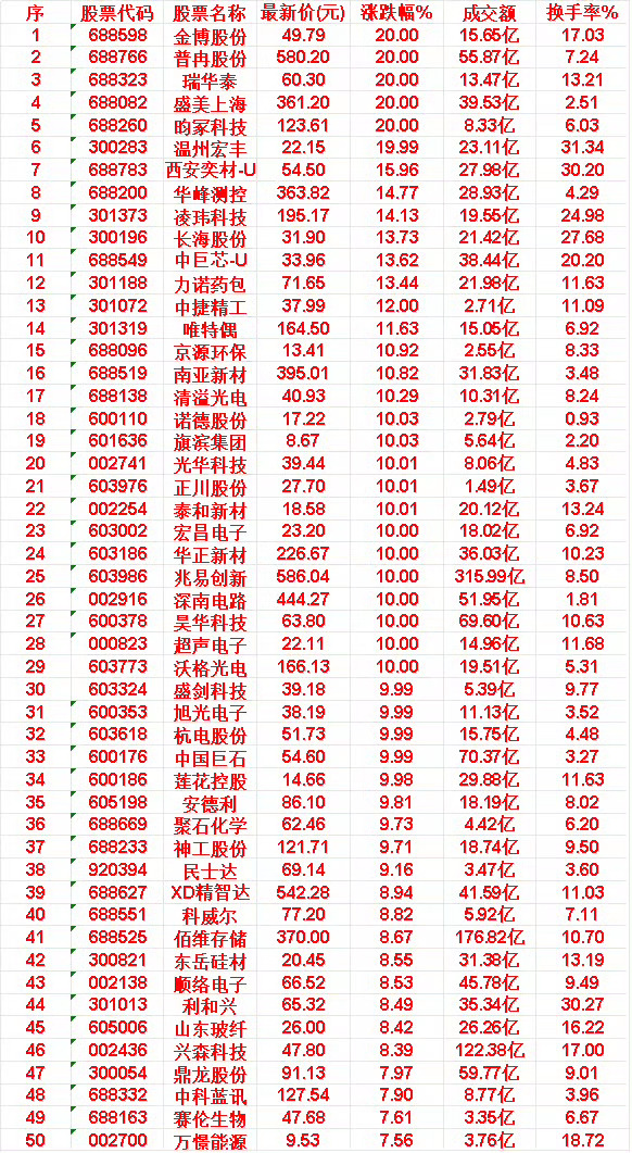 6月17日，均线多头排列的50名单汇总 