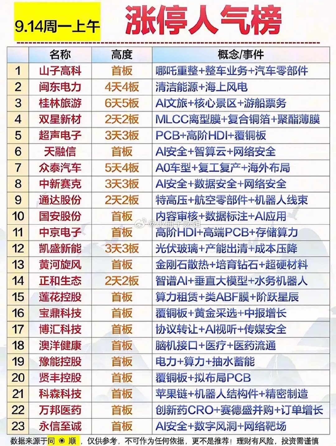 9月14日午间涨停人气个股 ​​​