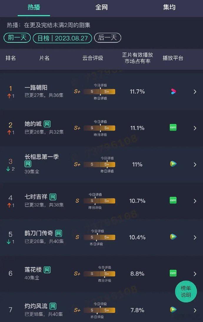 8.27云合占有率 一路朝阳登顶了 ​​​
