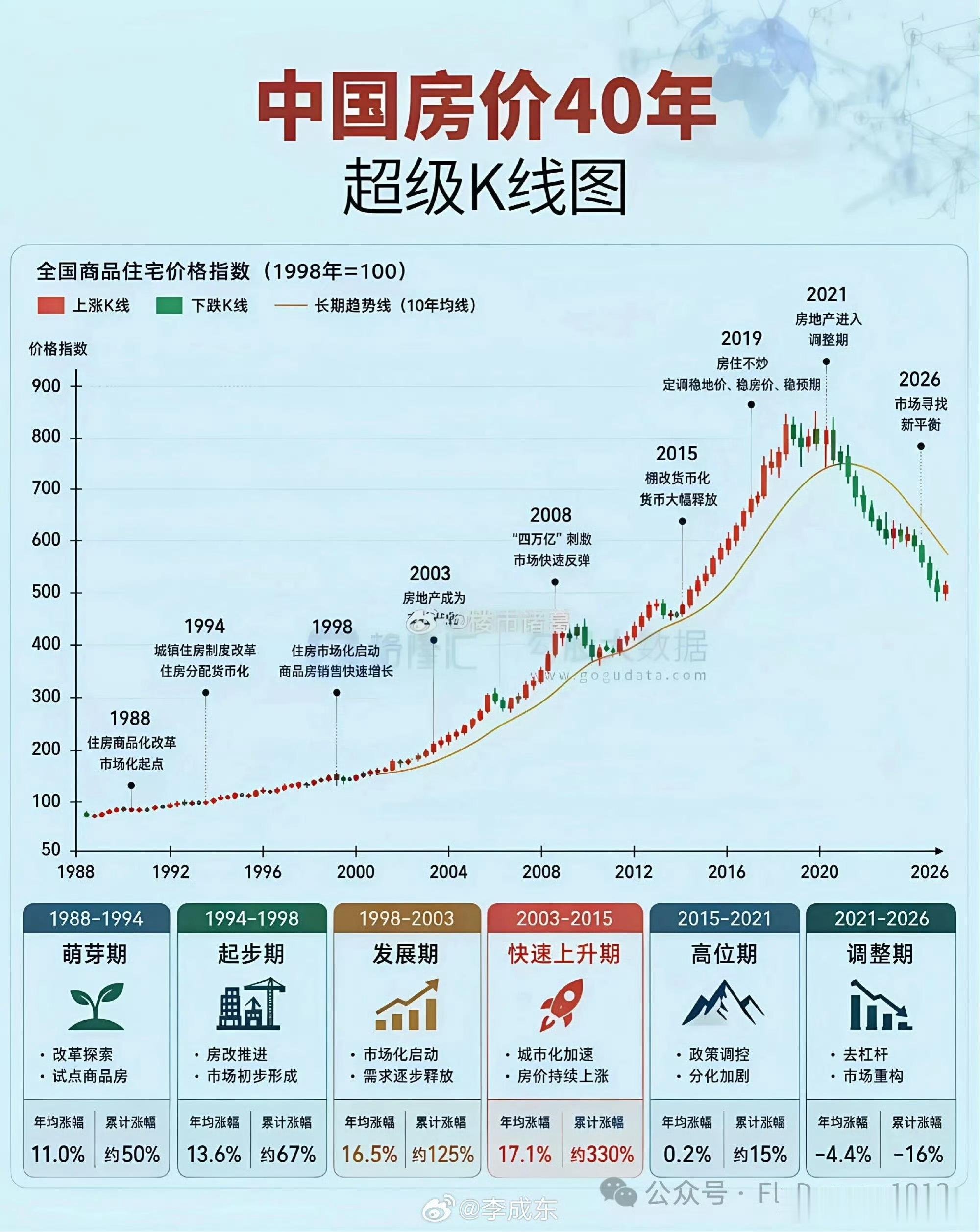 你是哪年买房的？ ​​​
