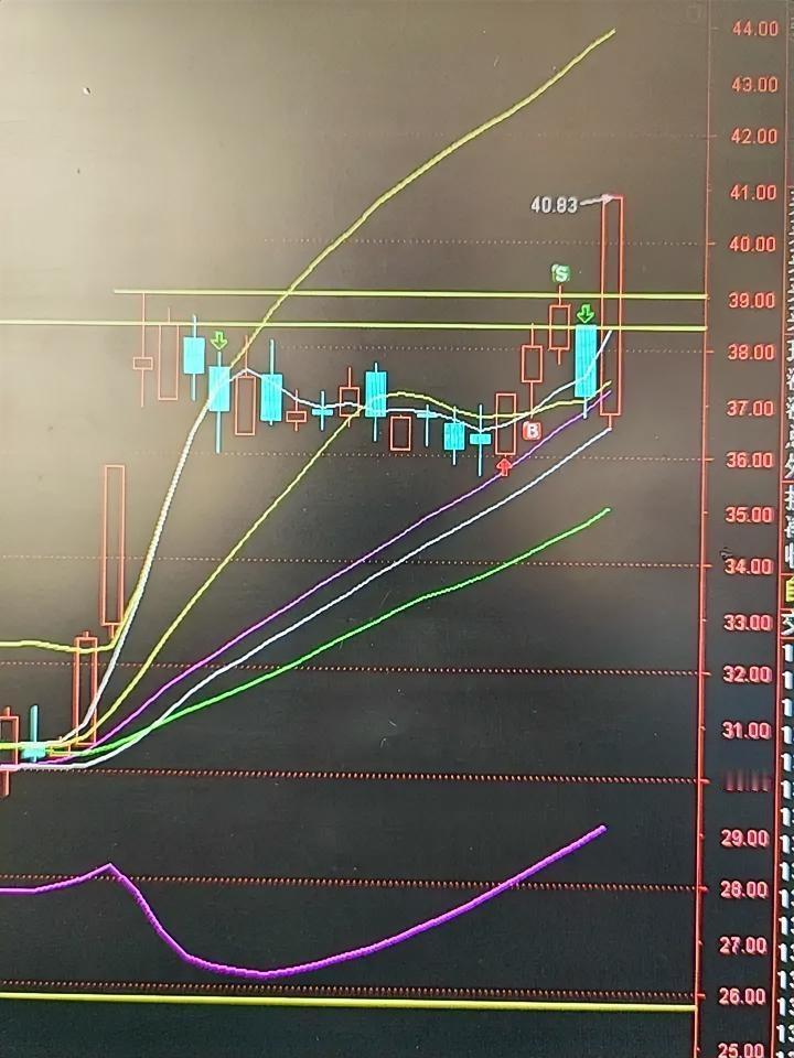 恭喜快克智能突破压力位，涨停了，这是本周关注股第三个涨停票。祝贺周初上车的宝宝们