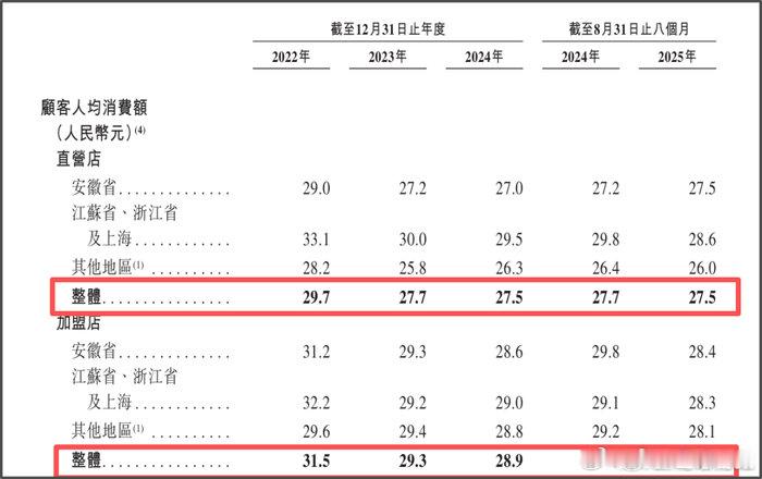 【老乡鸡估值蒸发百亿缩水至80亿，老乡鸡社保公积金缺口破亿】在资本市场赛道上，老