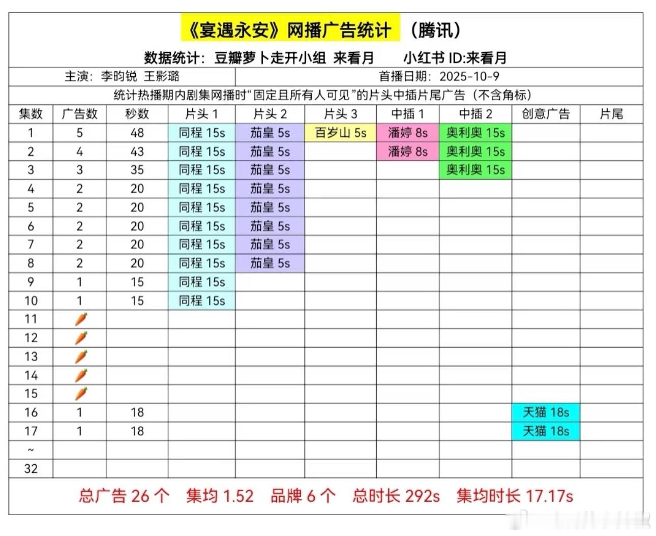 宴遇永安有广啦，这剧得感谢李昀锐，终于脱🥕啦 ​​​