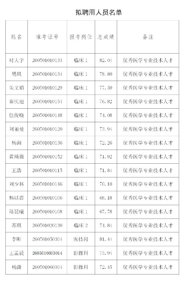 郓城县人民医院：2026年拟聘用人员名单