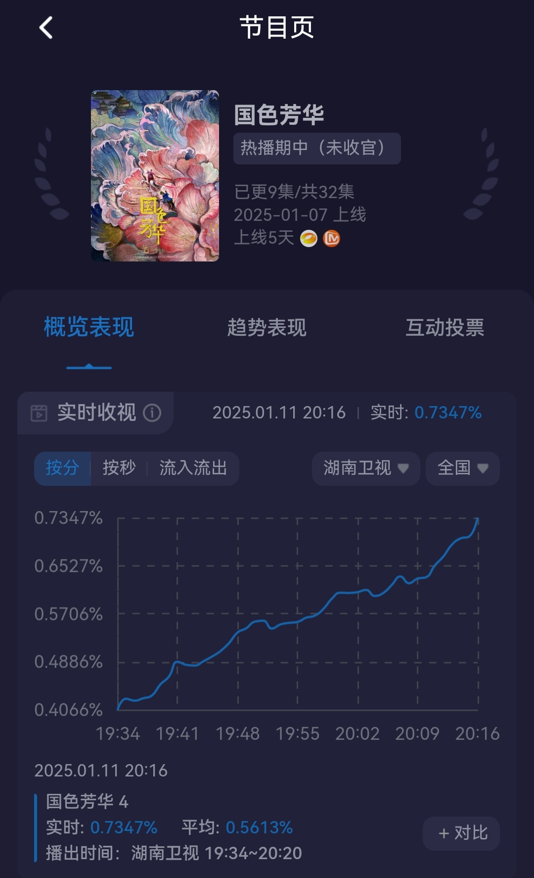 囯色芳華今晚收视峰值突破0.73+。 