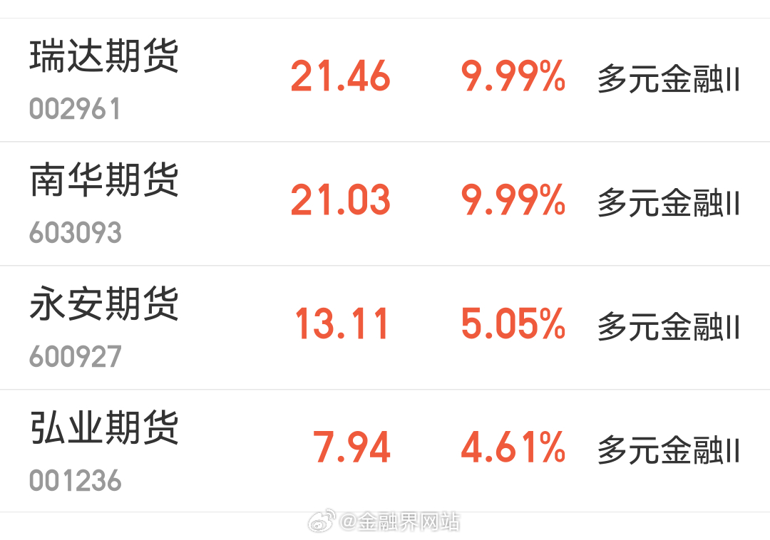【上市期货公司，突然爆发！发生了什么？】 今日A股多元金融板块强势，上市期货公司
