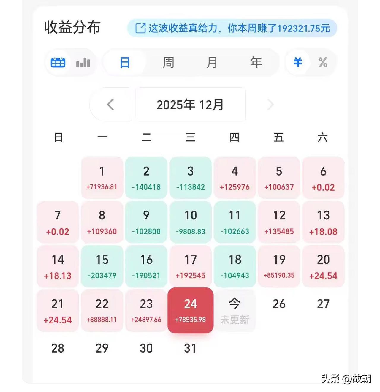 这周基金还行，

一直红，已经赚了20w了

说实话，比之前好多了，今天也是还可