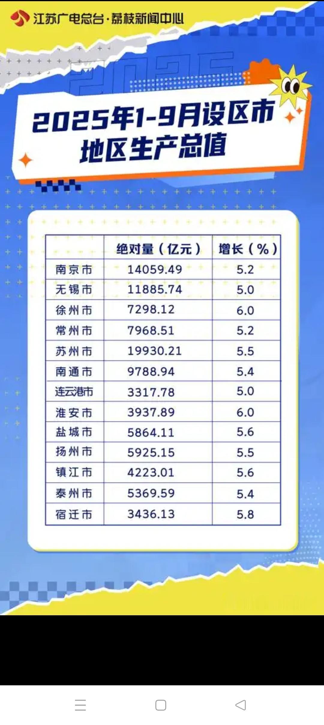 江苏增量名列首位，且增速远远快于广东，总量上与广东的差距正在逐步缩小。同时省内1