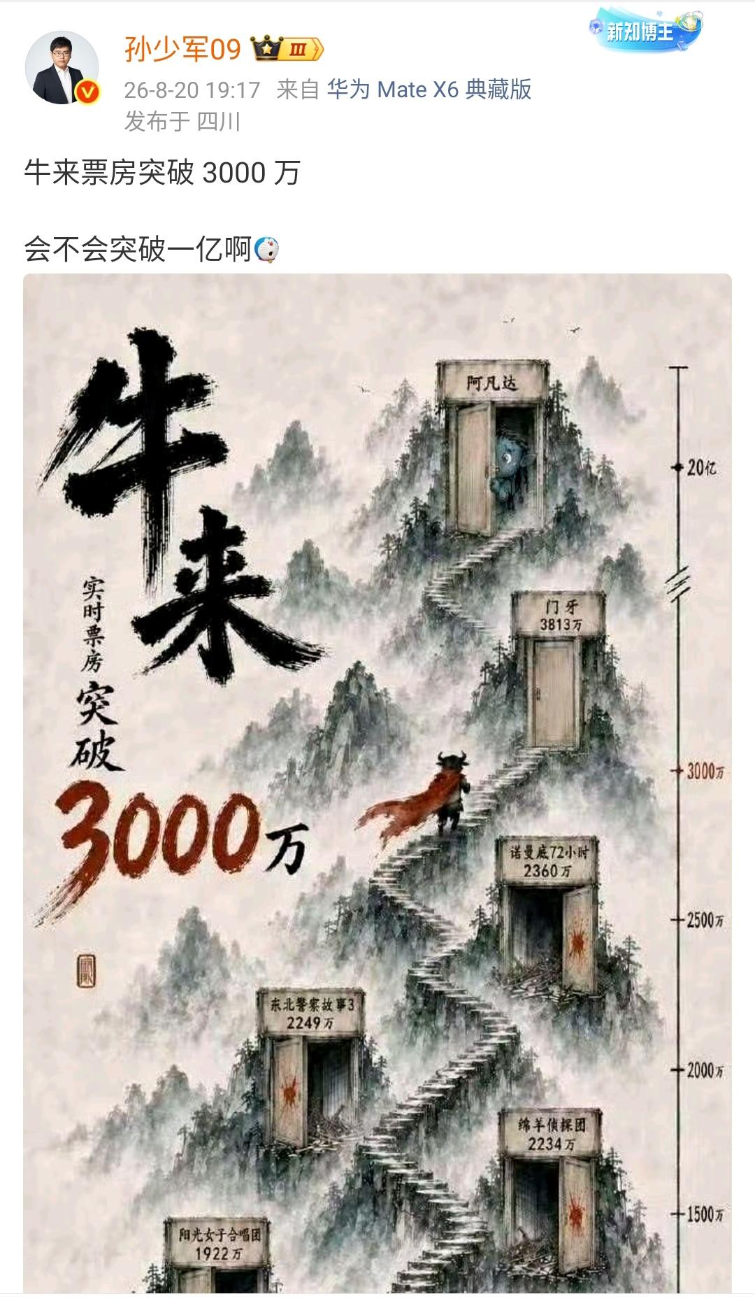 孙少军：牛来票房突破 3000 万，会不会突破一亿啊！

这也说明了一个道理电影