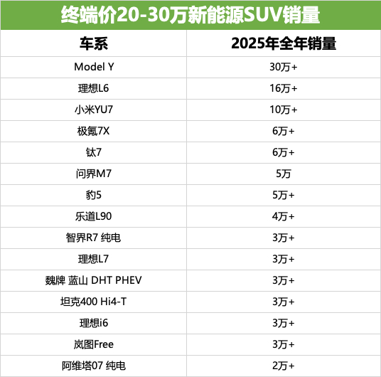 目前问界这个品牌在中高端市场已经很能打了（M7单月销量奔3万、M8单月销量奔1.