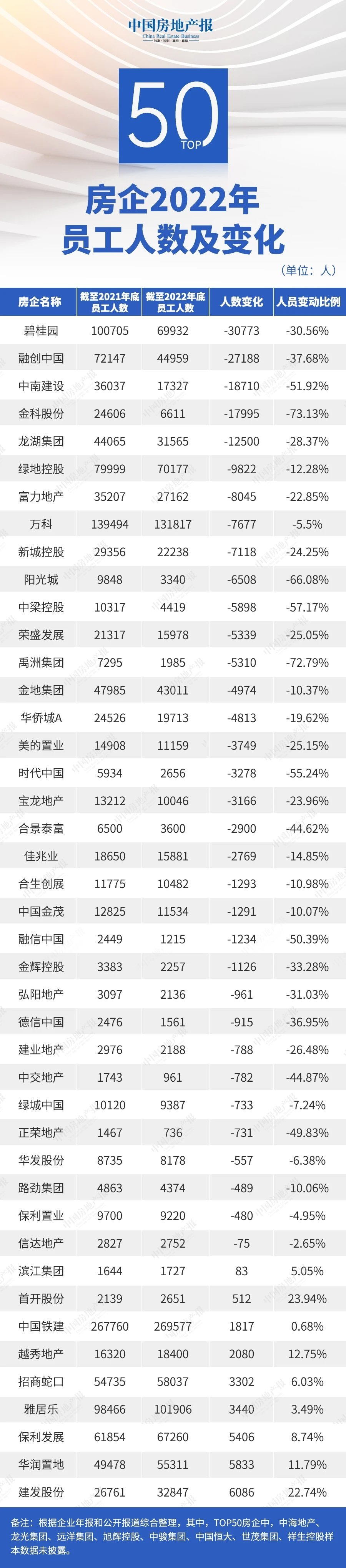 据中房报统计，TOP50房企中有43家披露了2022年员工人数，有34家房企员工