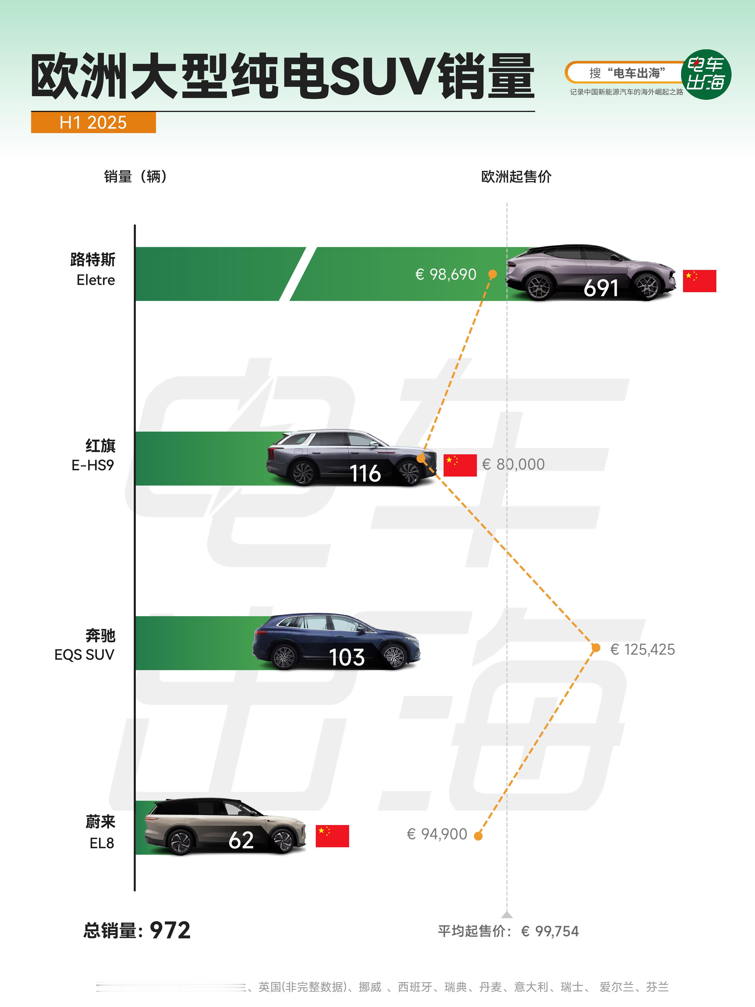 【路特斯Eletre问鼎欧洲大型纯电SUV】2025年上半年，欧洲大型纯电SUV