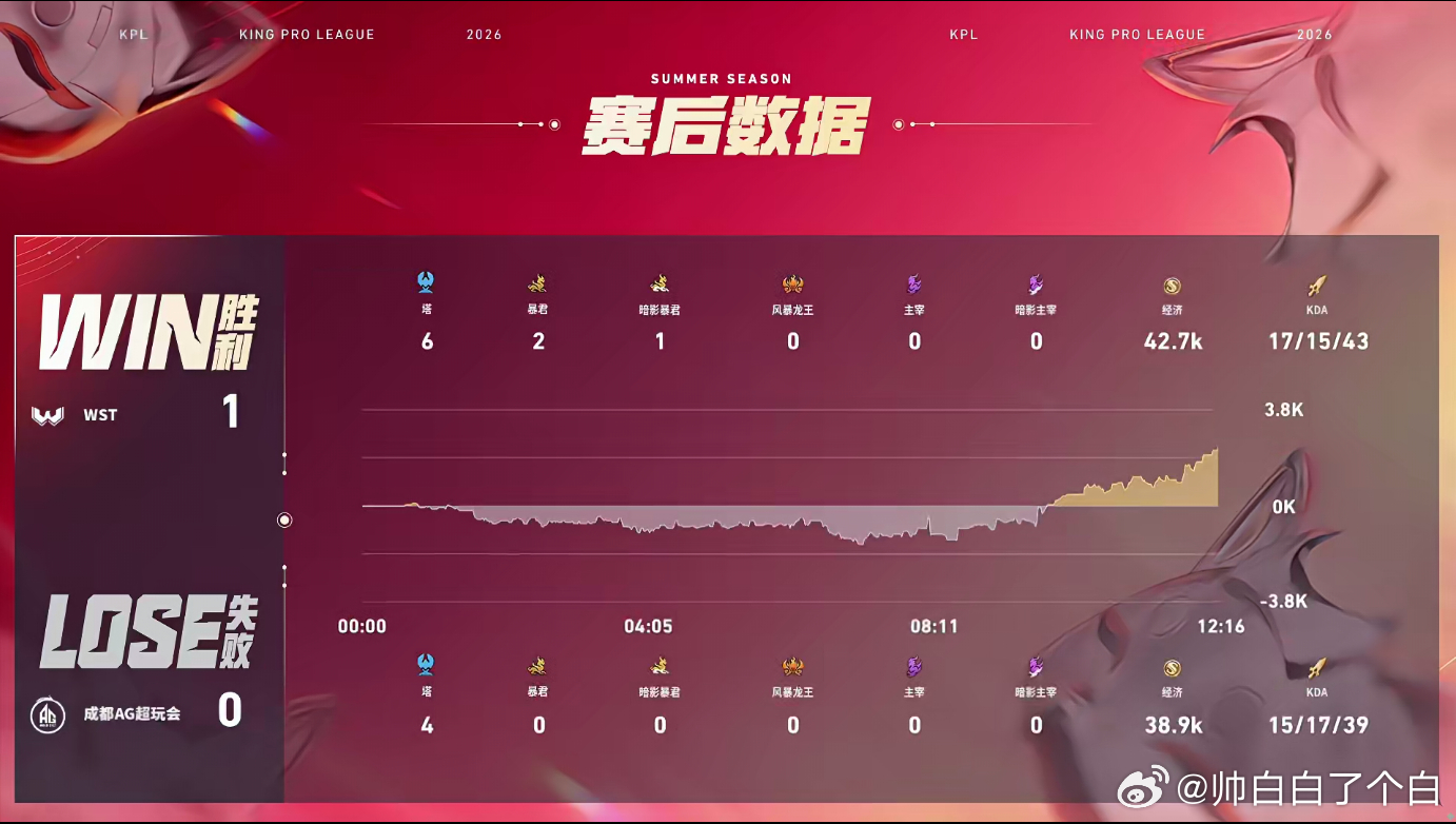 百炼马超MVPAG对战WST开局抢龙定基调，红区乱戳输出拉满，43.8%伤害直接