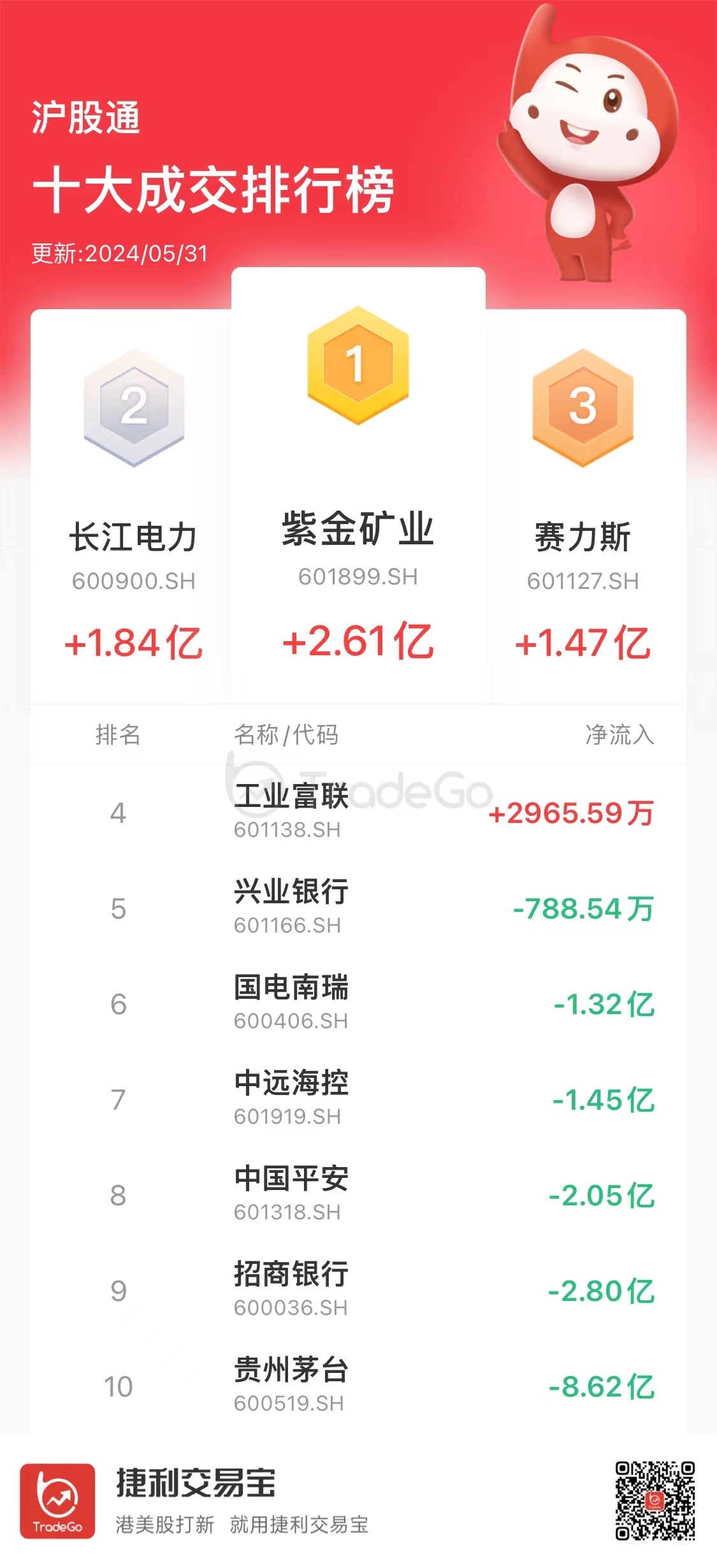 【沪（深）港股通今日（5.31）十大成交活跃股】港股通（沪）流入77.58亿港币