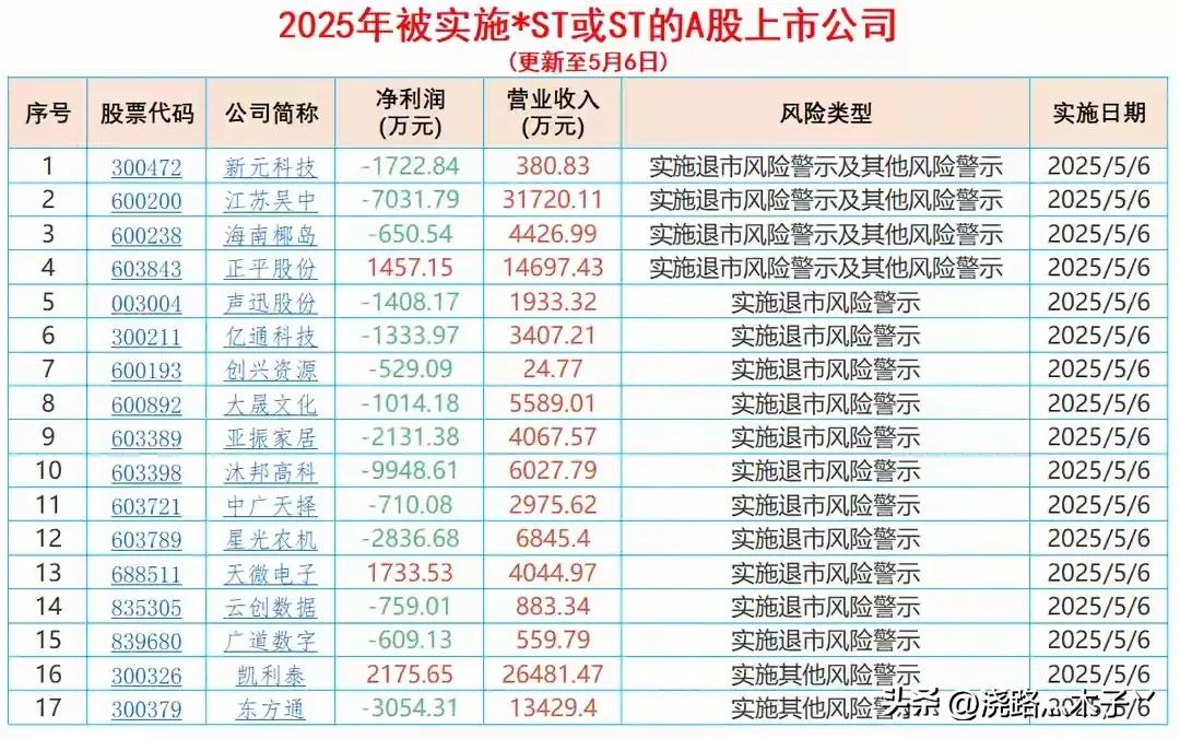 《2025年被实施风险警示上市公司名单》

随着2024年年报披露的落幕，A股9