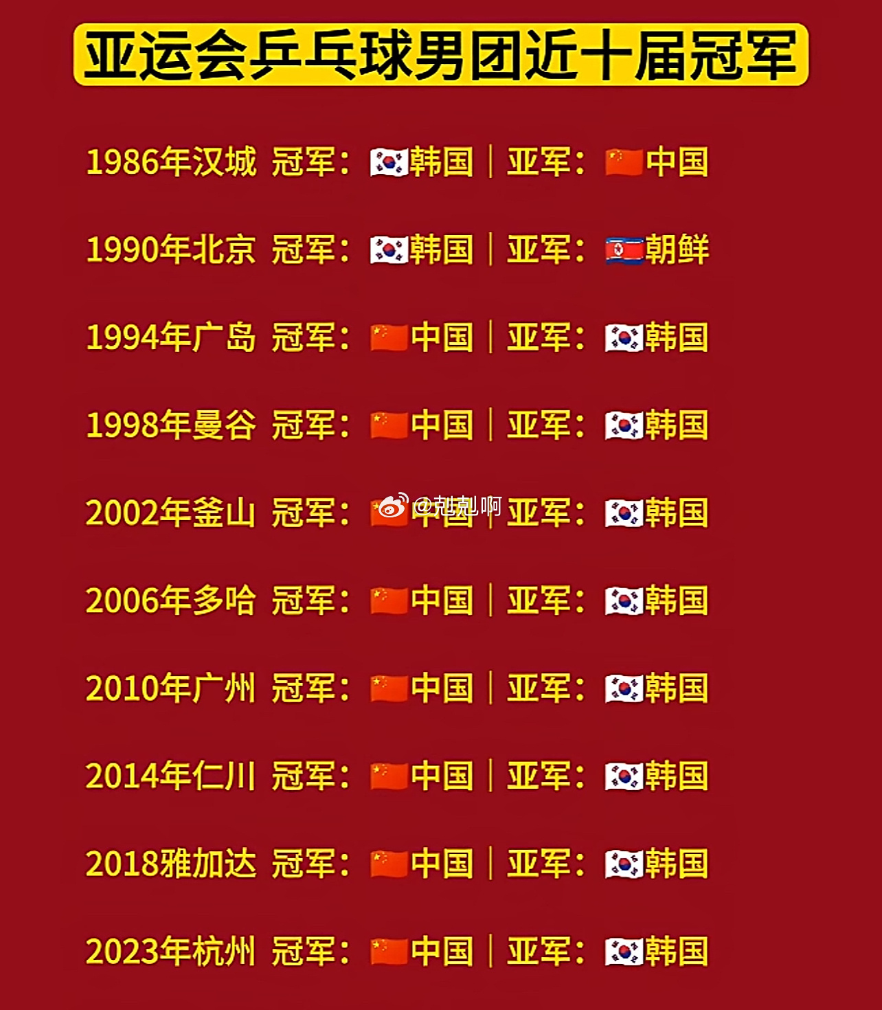 9月24日，名古屋亚运会乒乓球男团决赛，中国队2比3输给日本队。中国男团此前从1