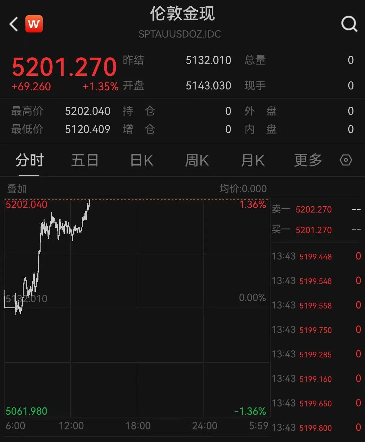 金价春节现过山车行情25日，现货黄金持续拉涨，盘中再次突破5200美元大关，涨超