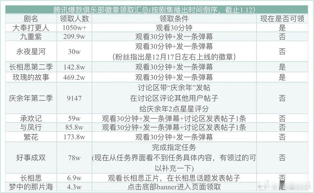 腾讯视频爆款俱乐部领取汇总，庆余年2要求这么严苛 
