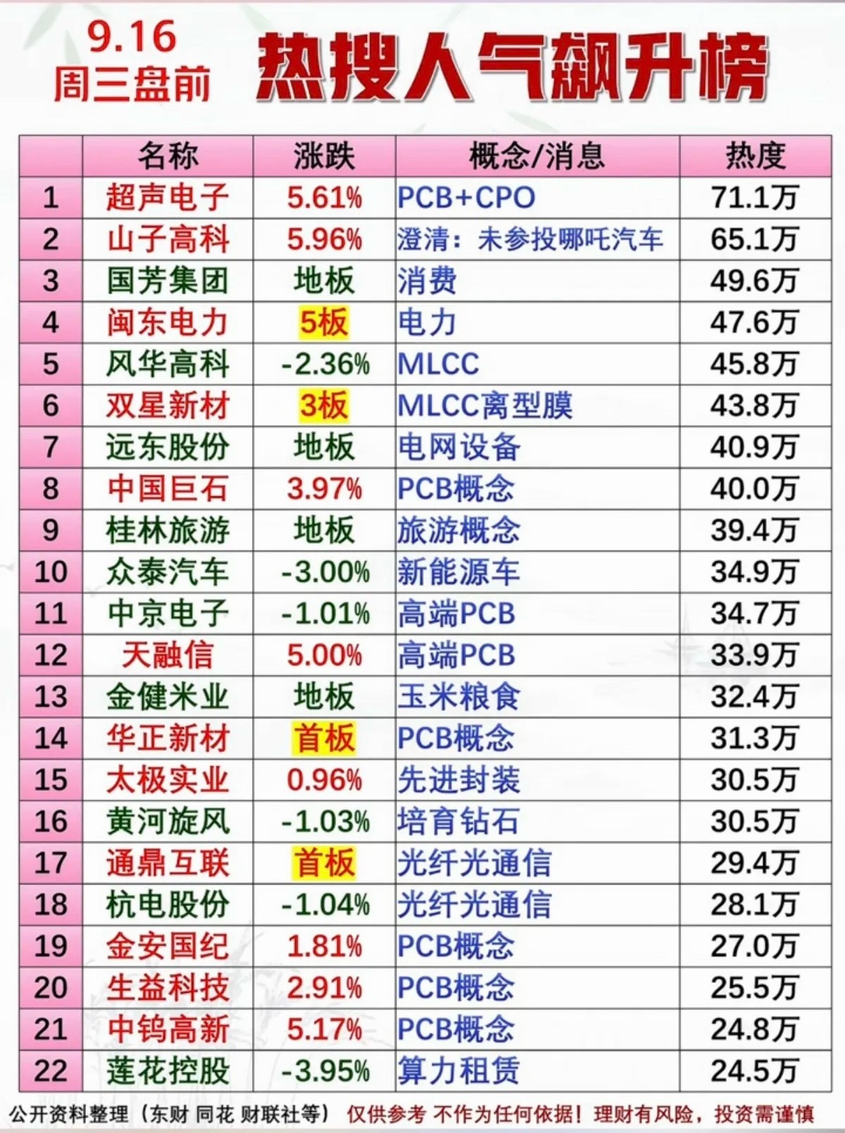 9.16周三  市场热议方向+人气热搜榜！1.高端铜箔PCB+CPO2.MLCC