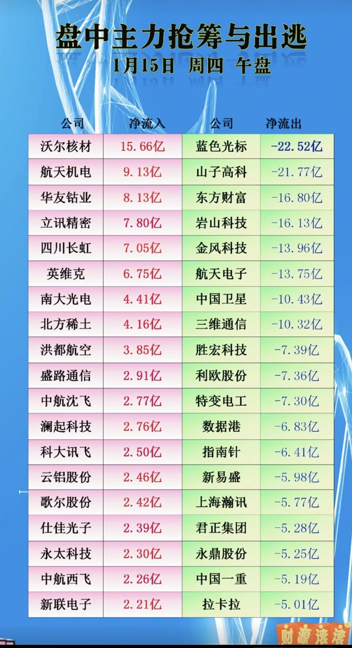 1.15周四  大资金净买入，抢筹个股榜！
资金抢筹、出逃方向：

电池锂矿资源