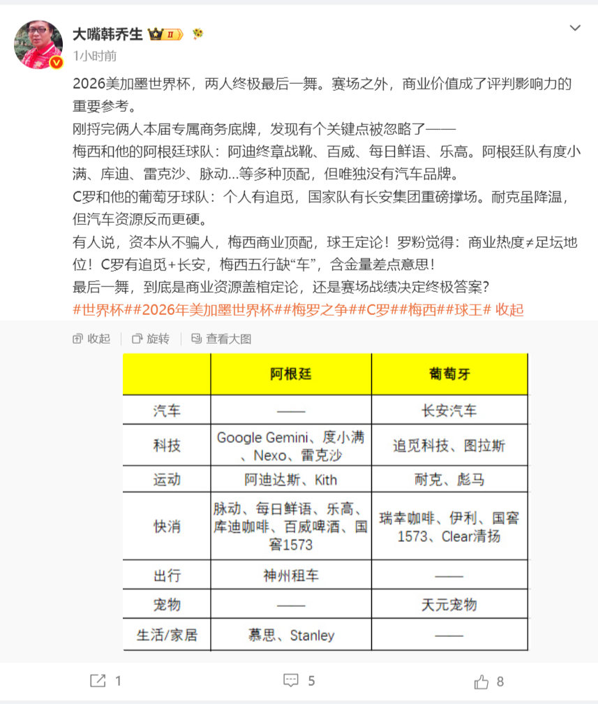 世界杯揭幕战在即，足坛名嘴韩乔生分享球队代言现状，长安汽车已经携手葡萄牙队，而另