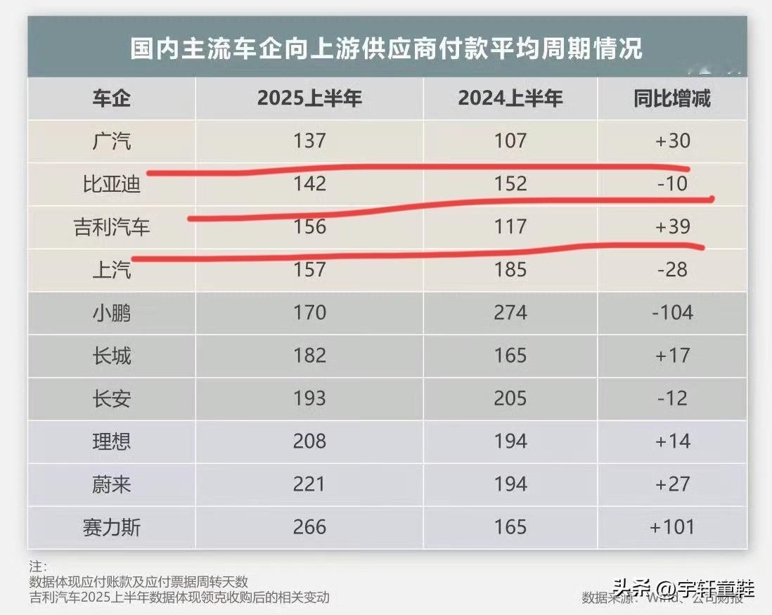 比亚迪：“兄弟们，付款，快付款！别磨磨唧唧的！”
来自媒体统计数据，2025年上