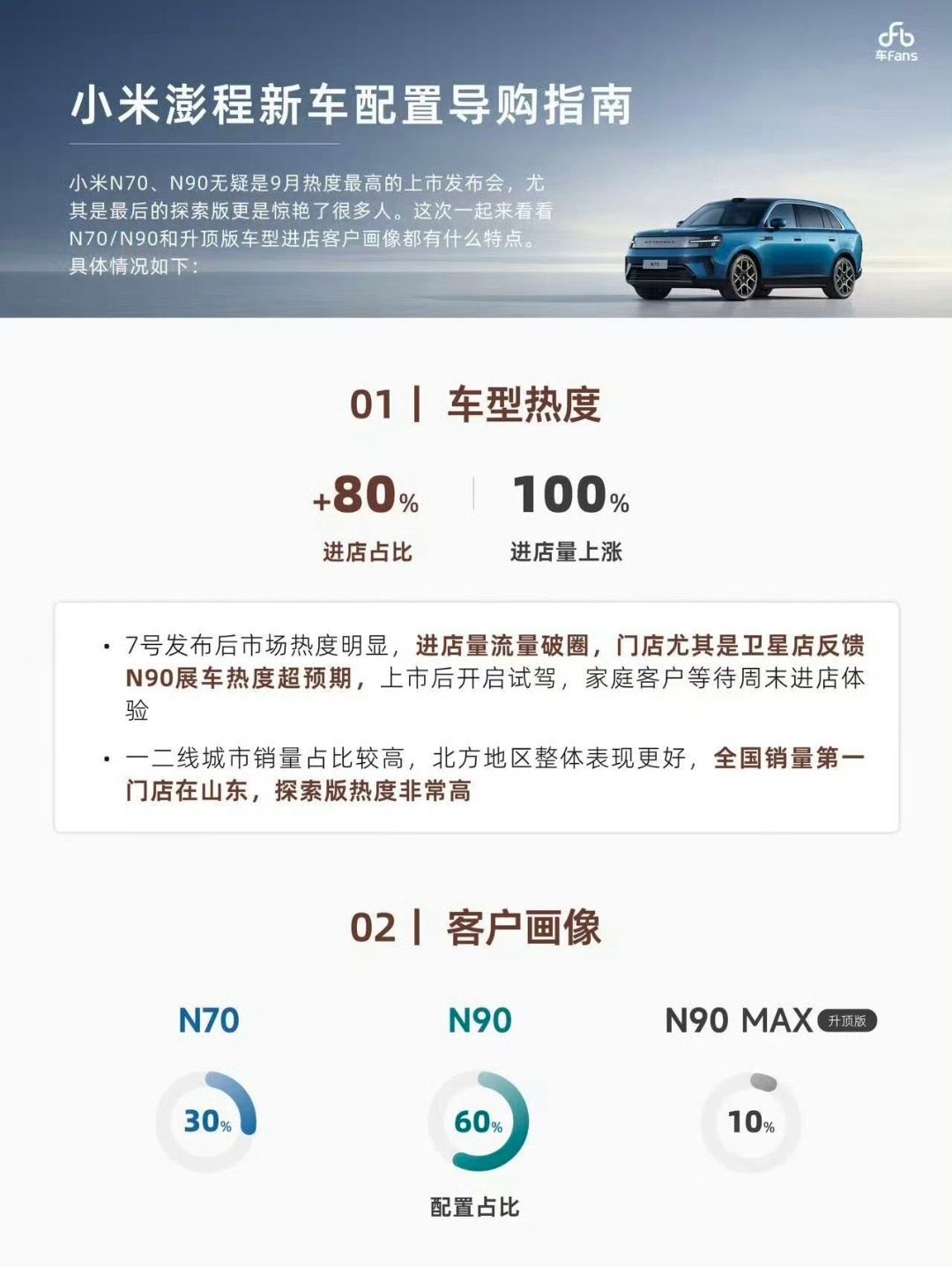网友好奇小米澎程交付雷军去哪肯定去山东啊。小米澎程全国销量第一门店在山东。[点赞