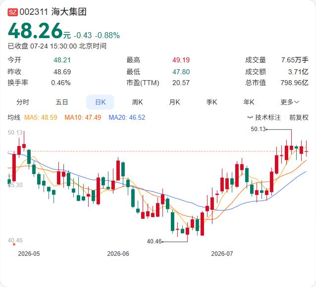 海大集团控股股东被动稀释，持股比例降至55%，触及整数位关口。

7月24日公告