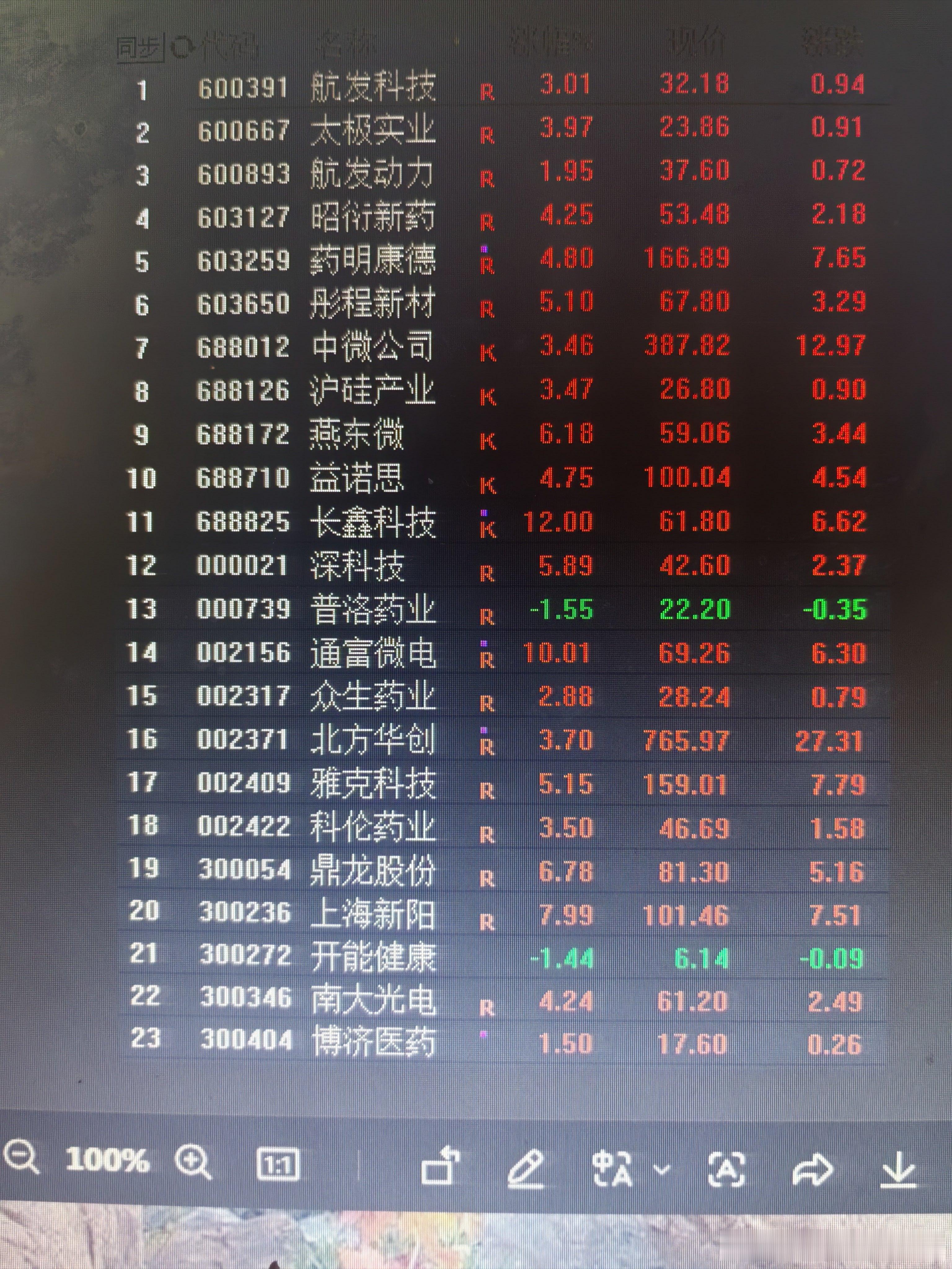 个人自选股，目前以科技和医药为主。创下历史新高的，是两个医药股。科技股，似乎选股