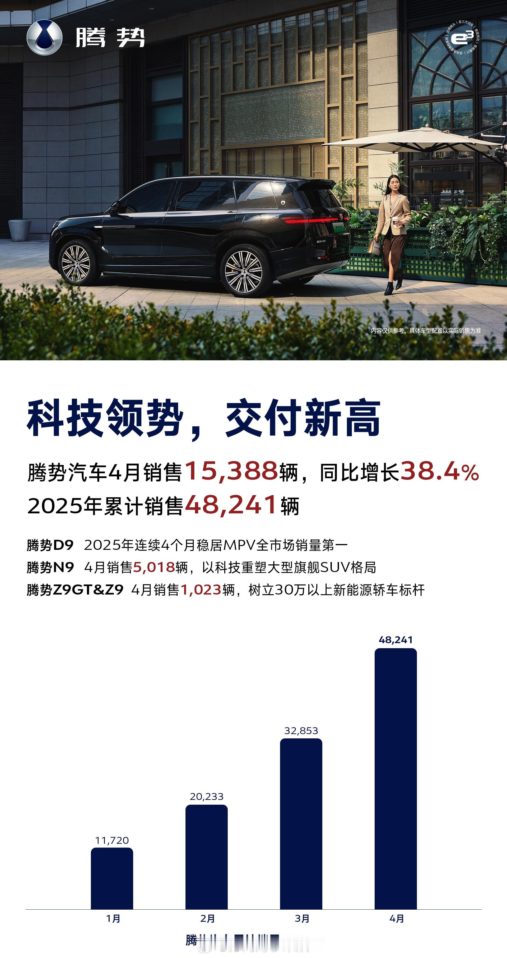 上午发了奇瑞的数据，刚刚腾势的四月交付数据也来了：腾势汽车4月销量15388辆，