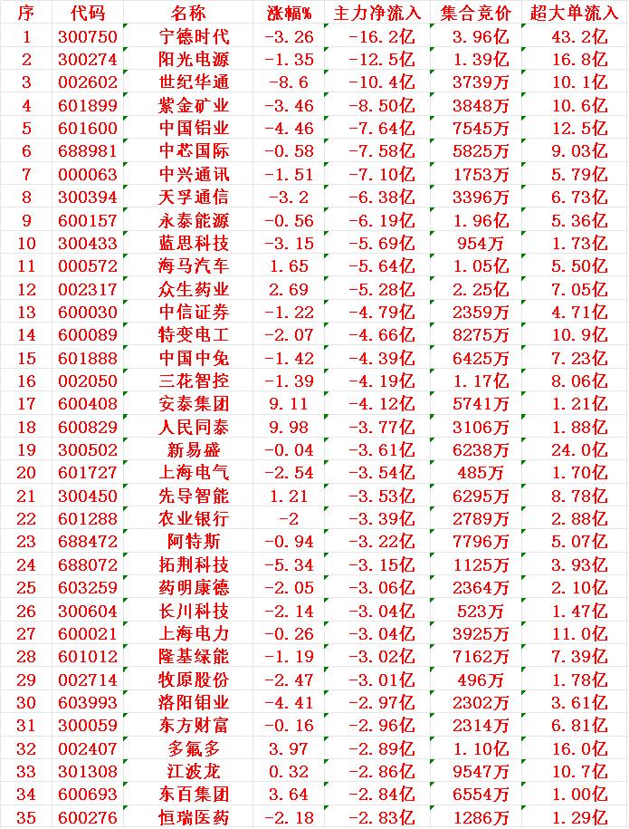 11月17日尾盘30分钟，主力资金大幅卖出的35名单！

宁德时代：净流出16.