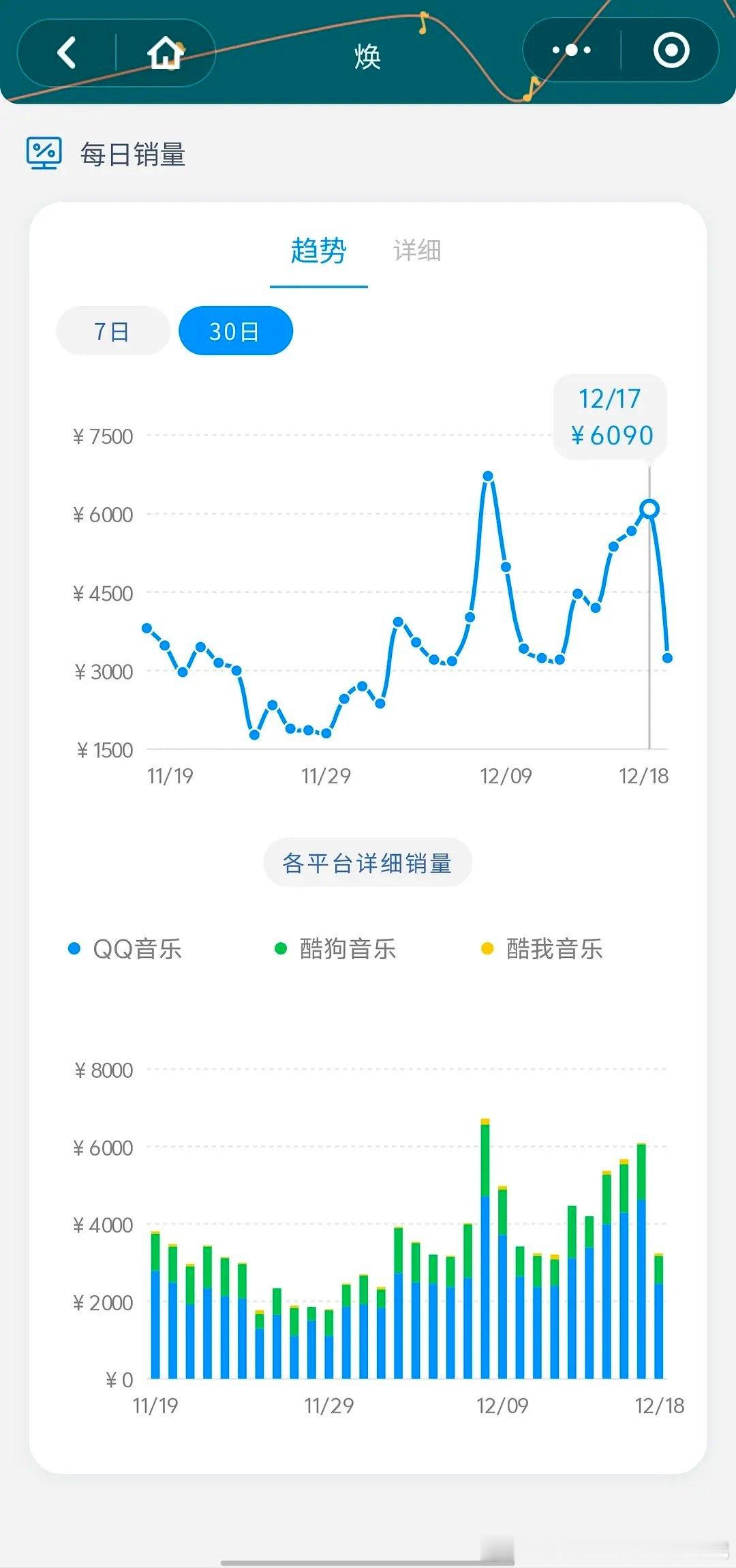 有人在吗 檀健次的专辑销量随着猎罪图鉴2的播出又涨了 纯纯自来水啊 