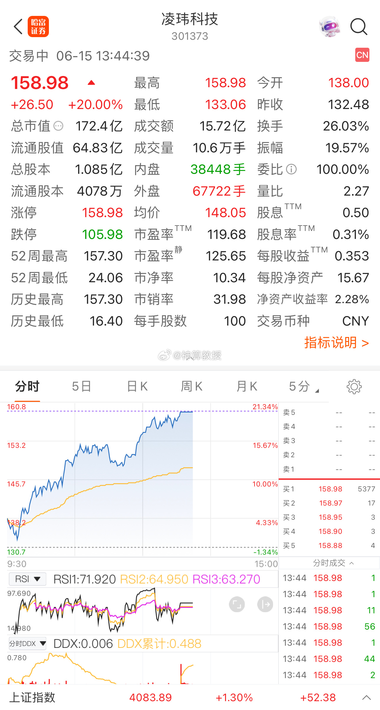 凌玮科技301373📈T+2涨幅27.34%，今天20CM厘米涨停