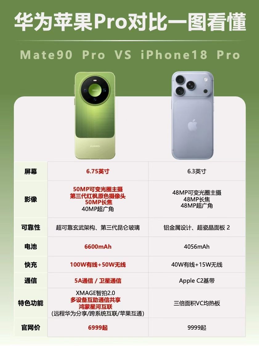 终于价格来了朋友们！！国庆一起床就可以买Mate90了 Mate90数字版叠加国