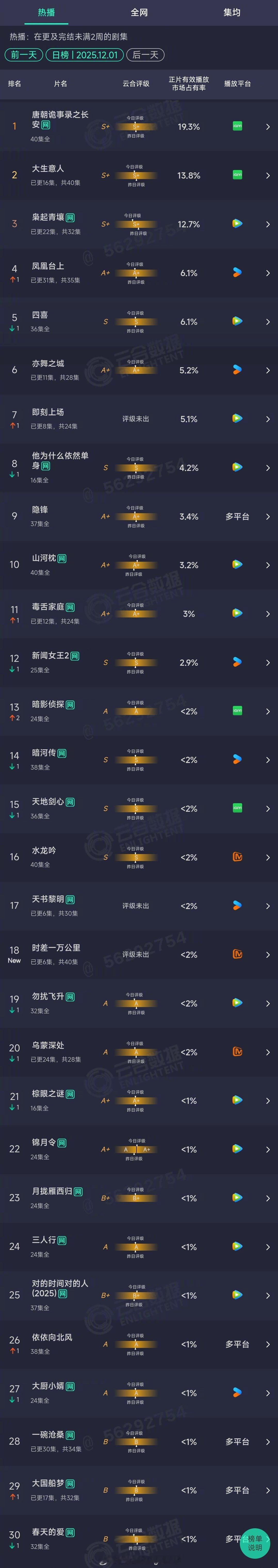 2025年12月01日云合长剧集正片有效播放市场占有率TOP301 唐朝诡事录之