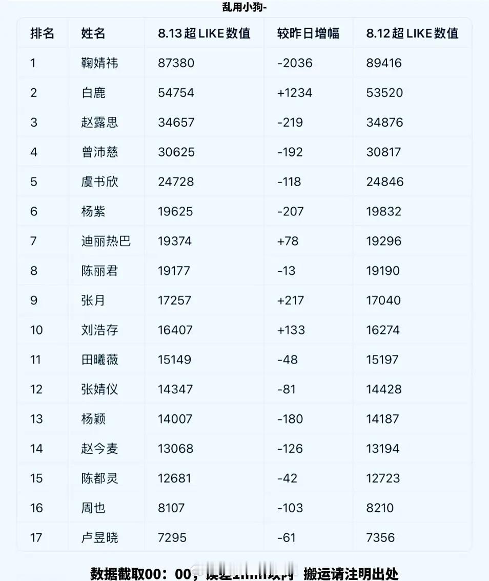8.13 🌸超 like 排名（7000 以上版）前十名:鞠婧祎，白鹿，赵露思