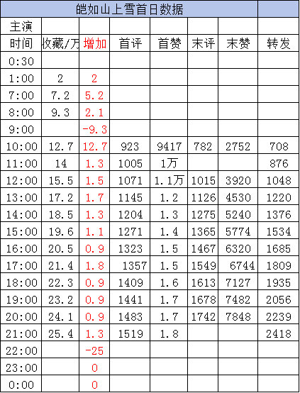 截止21点1️⃣《野荷荒长》翟一莹 卡戎［185分钟］收藏64.5万 ➕2.4w