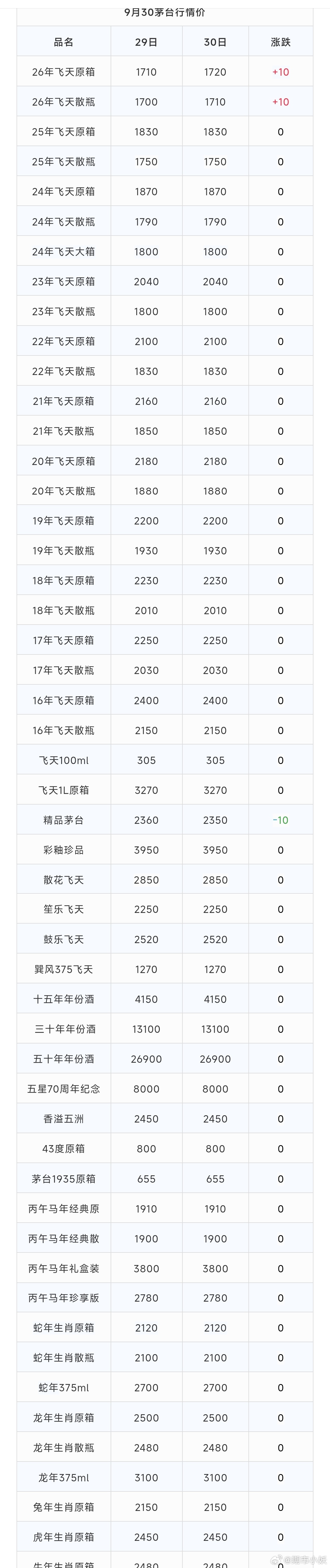 茅台现货价格 ​​​