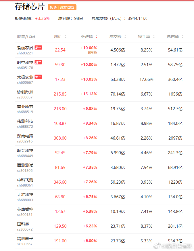 a股存储芯片 【央视财经：AI改写存储芯片周期 AI爆发存储需求飙升】过去，存储
