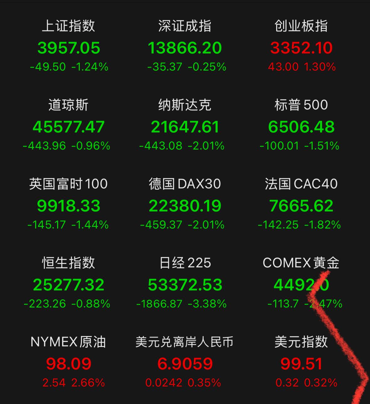 要是下周大盘还这么跌下去，谁都扛不住这架势，这行情本就没道理可言，熬不住的时候跌