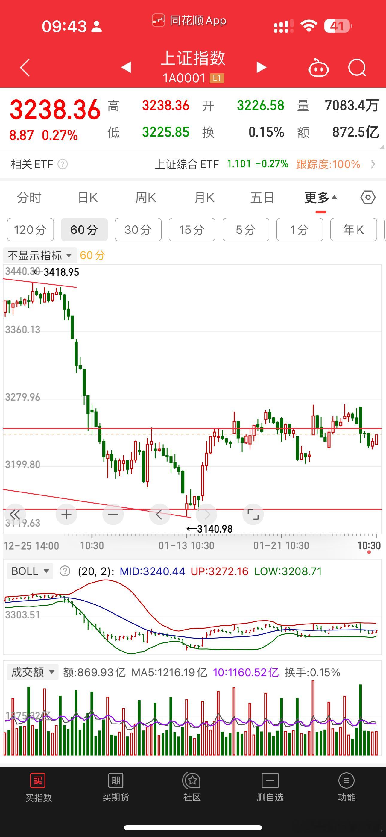 回到3243之上买回。5成持有不动。只有盘中再次跌破3220直接清 