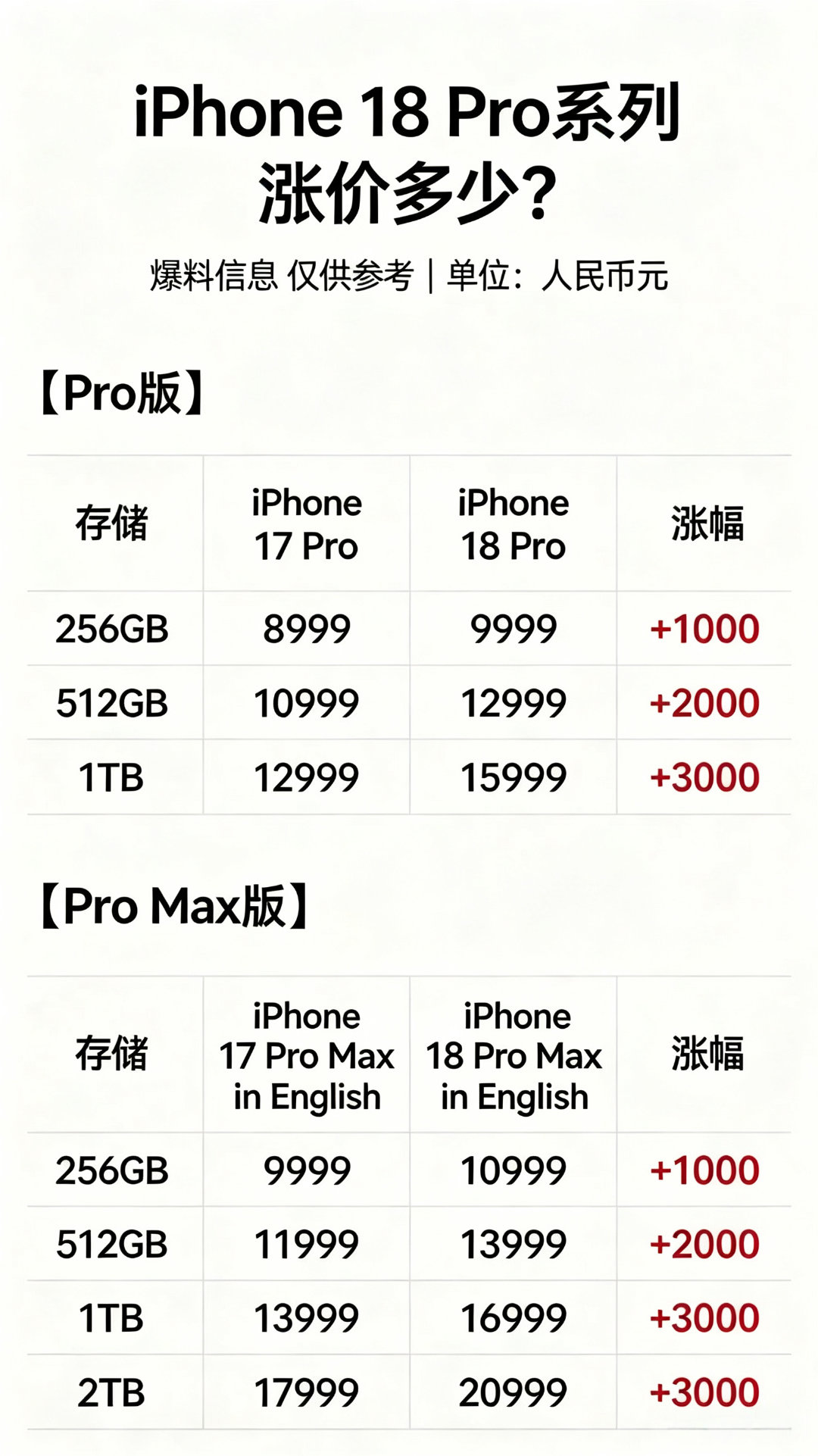 iPhone18Pro售价曝光和预想的差不多，基础版全面涨价1000块，存储越大