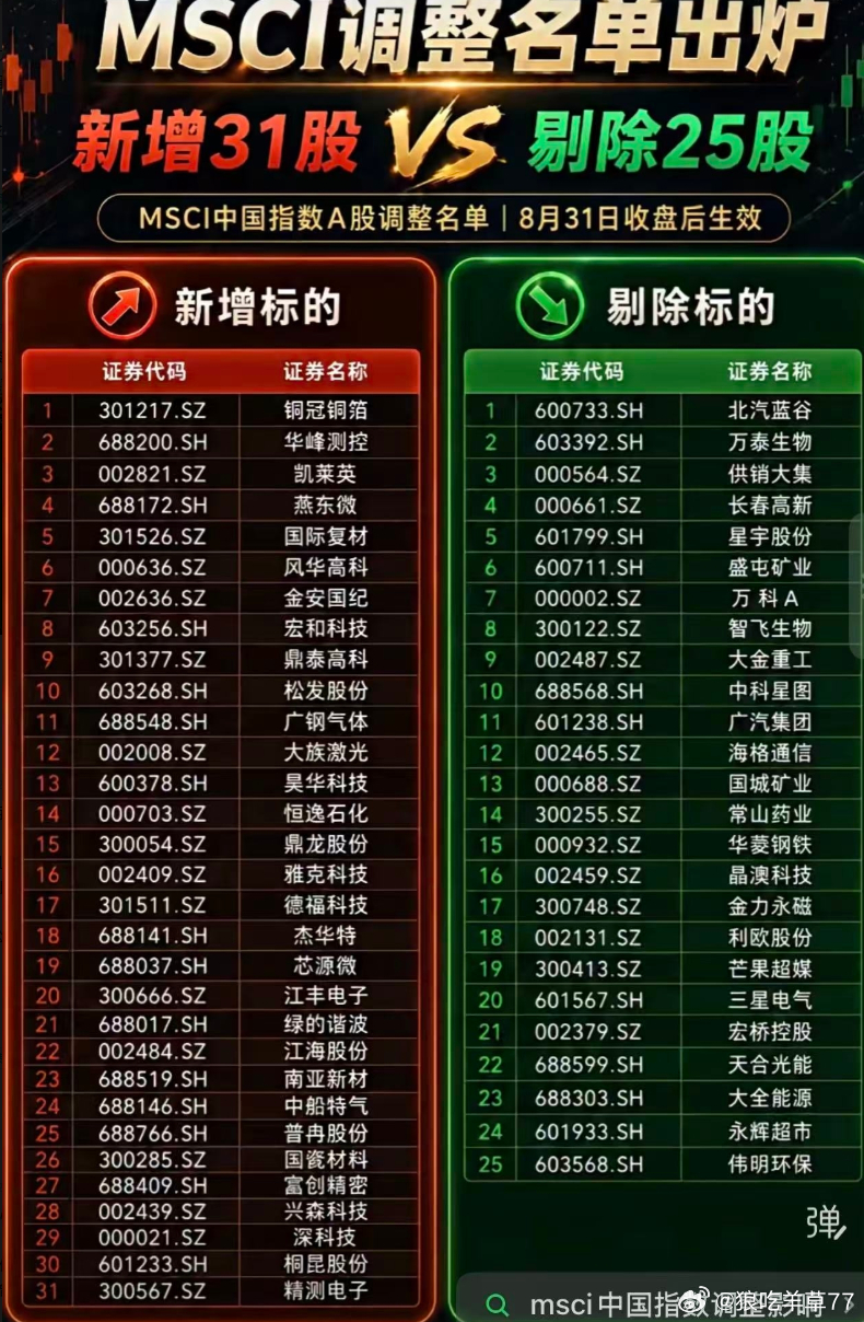 MSCI调整名单老登出局新登入局 